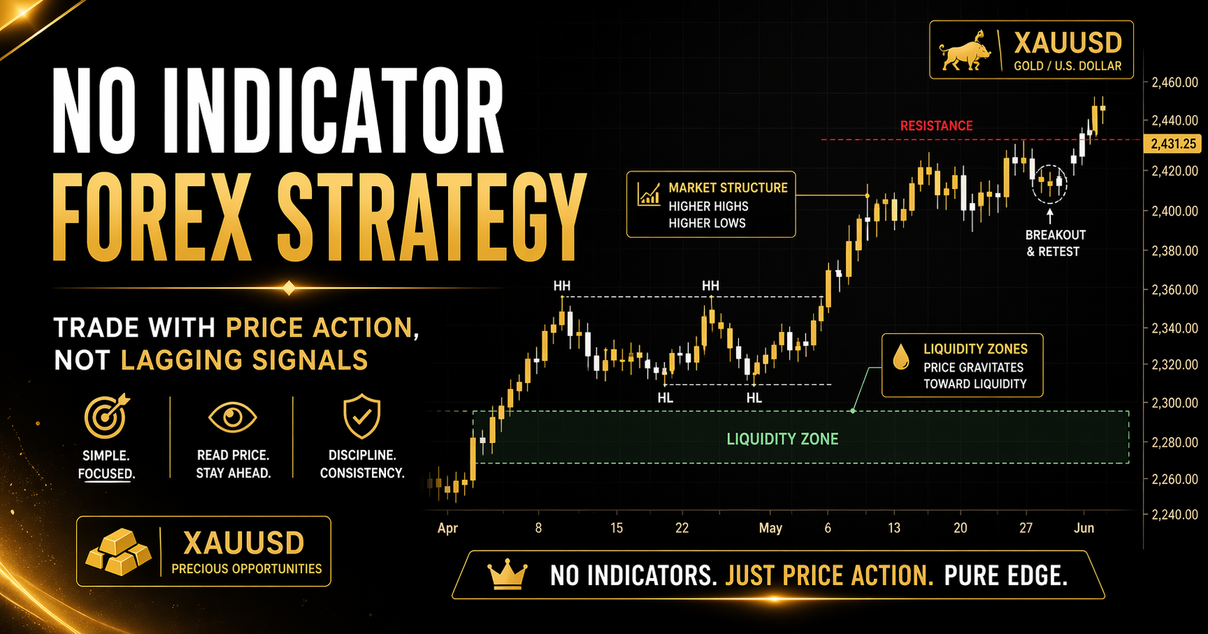 No Indicator Forex Strategy: Why Price Action Matters More Than Signals